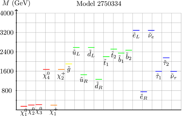 Рис. 3. Массы суперчастиц в&nbsp;одной из опорных моделей, предложенных в статье arXiv:1305.2419